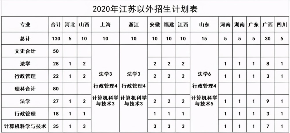 江苏警官学院2020年招生计划及近三年在江苏省内各专业分数线