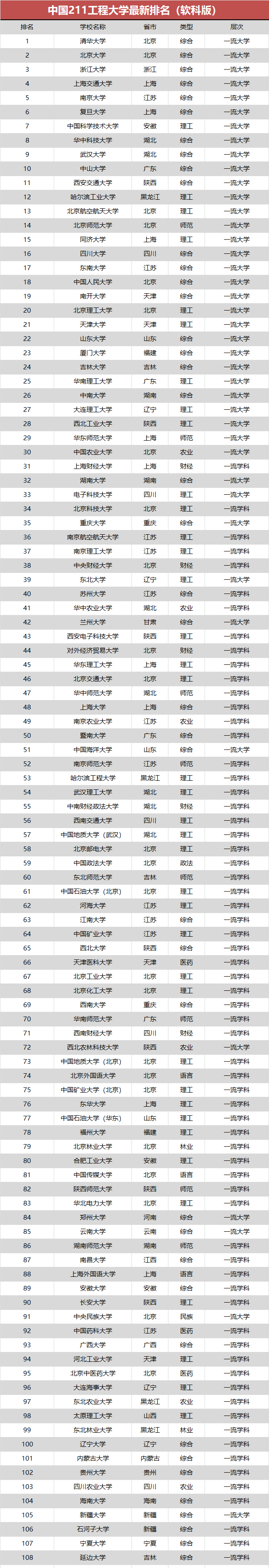 中国211大学最新排名,以及影响排名的因素