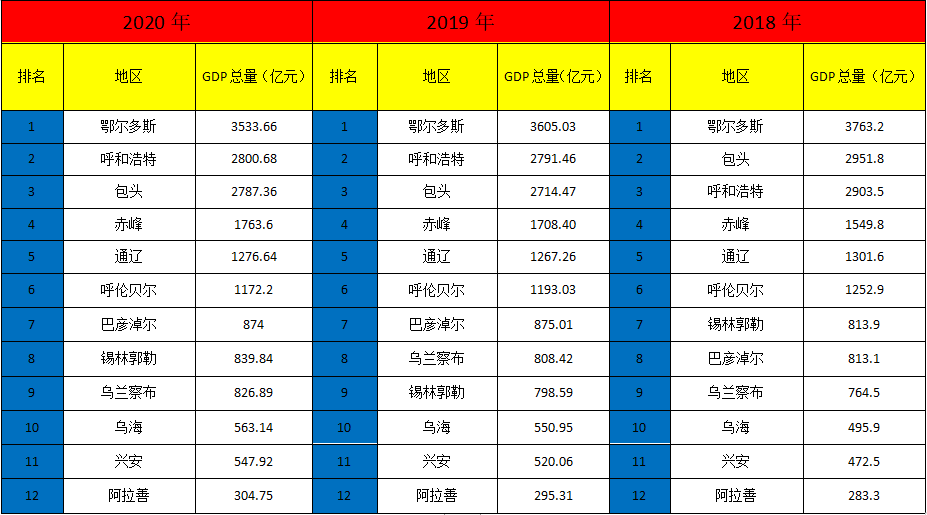 gdp包头
