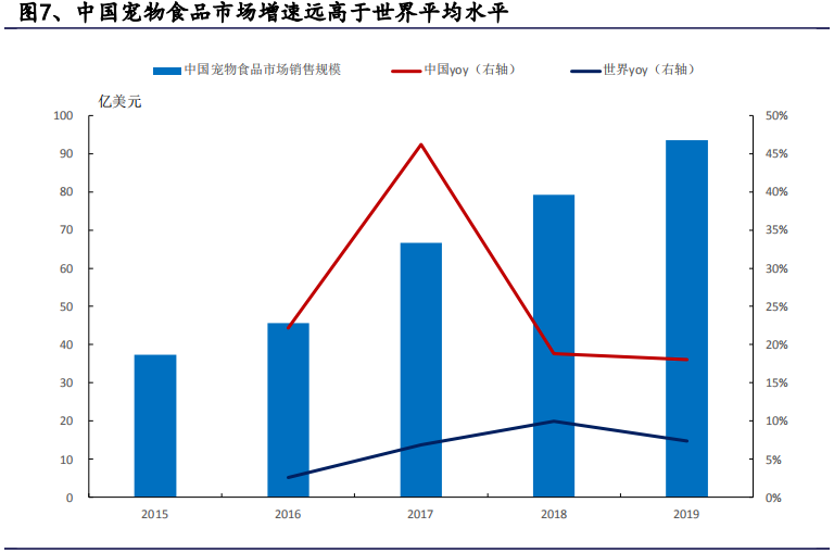 中国宠物市场规模对比人均GDP_2013 2017年我国宠物零食市场规模及人均GDP增长情况 图