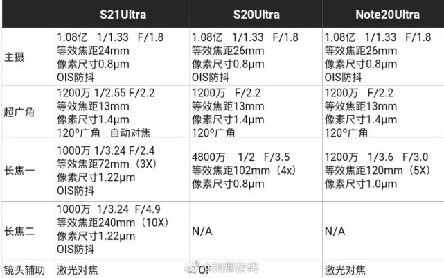 拍摄:相对于之自的s20ultra和note20ultra,s21ultra在相机硬件方面有