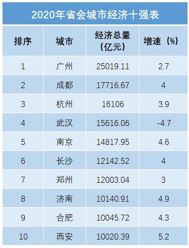 中国10强gdp城市排名(3)