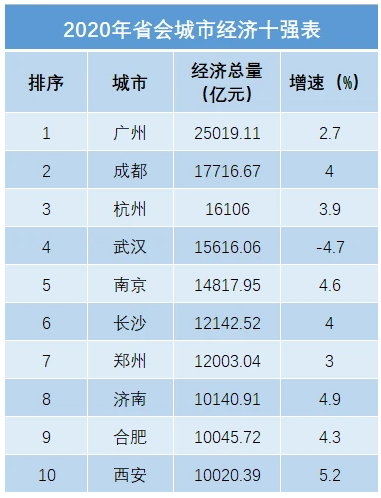 2020年省会GDP10强_2020年gdp二十强城市