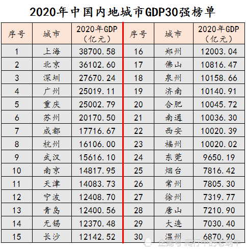 上海gdp2020年GDP总量_中美gdp总量对比2020