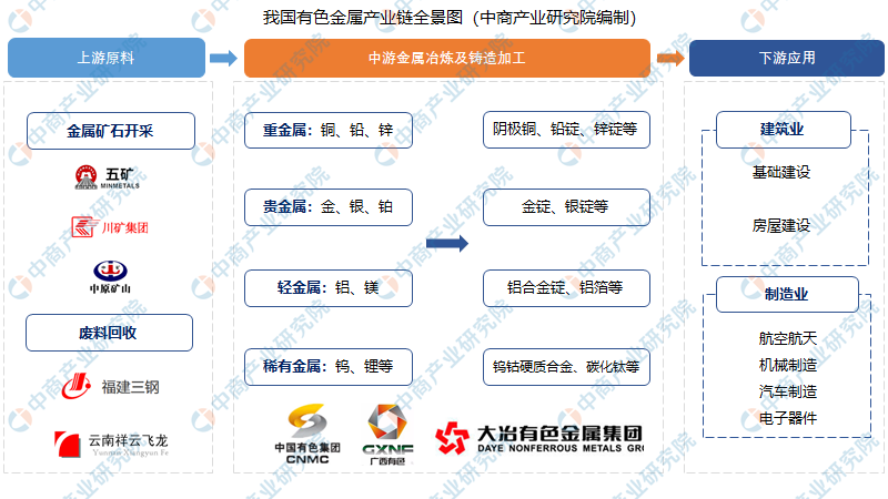 2021年中国有色金属行业产业链上中下游市场分析附产业链全景图