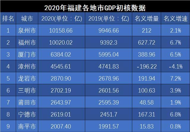 漳州2020年gdp