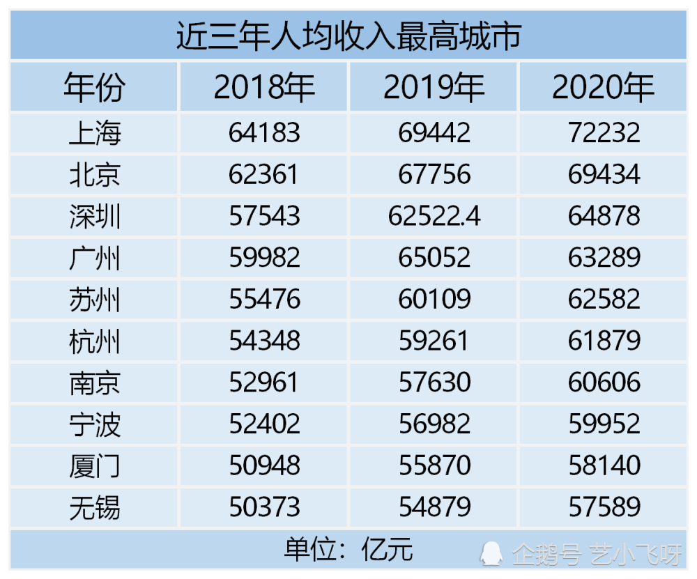 二零二零年省市人均GDP_中国发布丨2020年国内生产总值破百万亿元 人均GDP达72447元(2)