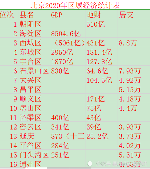 西城区2020GDP_2020年区县数据专题 北京篇(2)