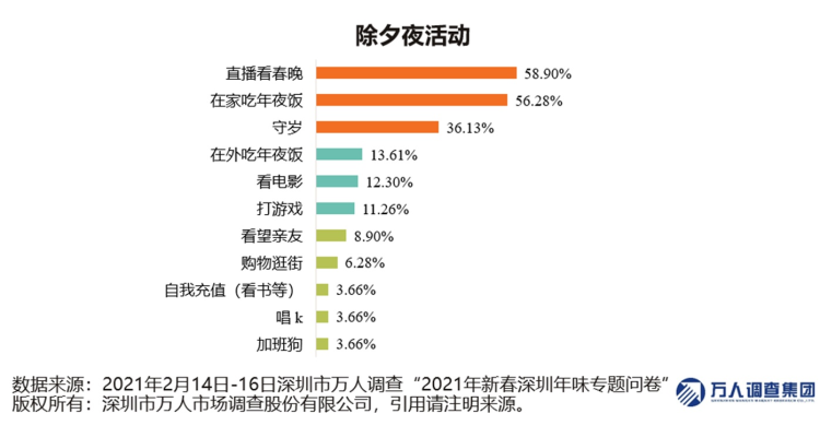 调查显示,吃年夜饭,看春晚,守岁依然是除夕活动首选.有56.