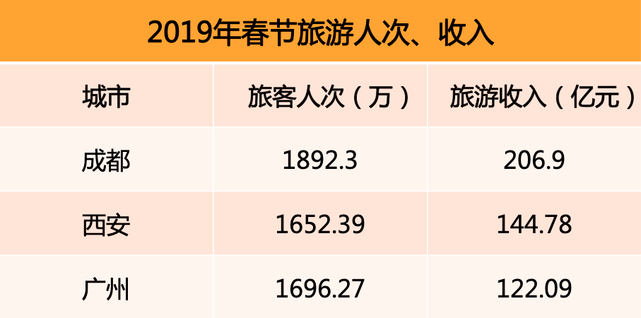 成都的旅游收入证明 腾讯网