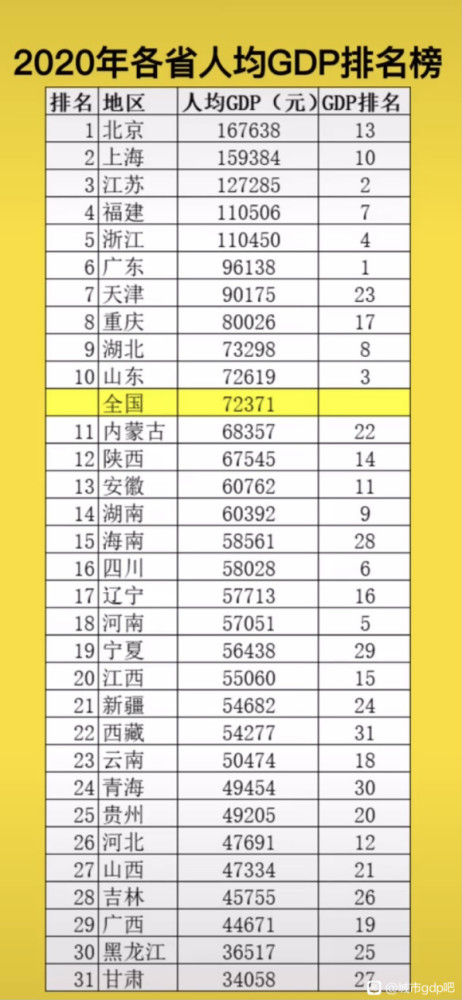 2020中国各省人均gdp_2020各省人均gdp排名(3)