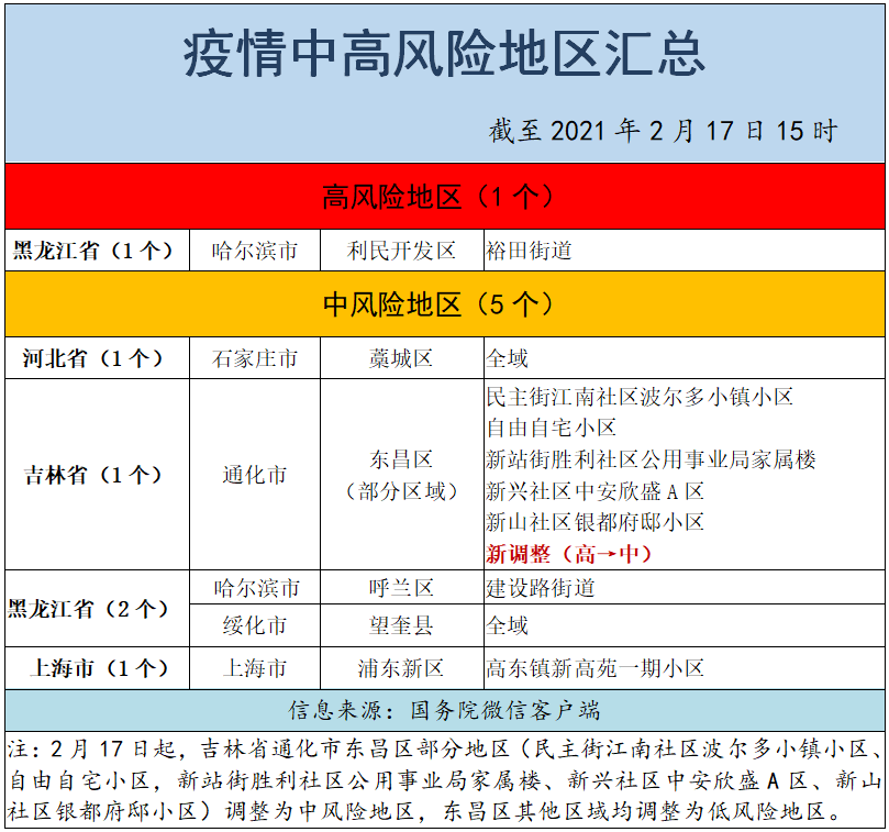 全国共有1个高风险地区5个中风险地区