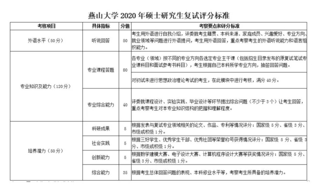 复试组成部分:考生自述(1-2分钟 考生抽题 考生回答 专家提问 专家