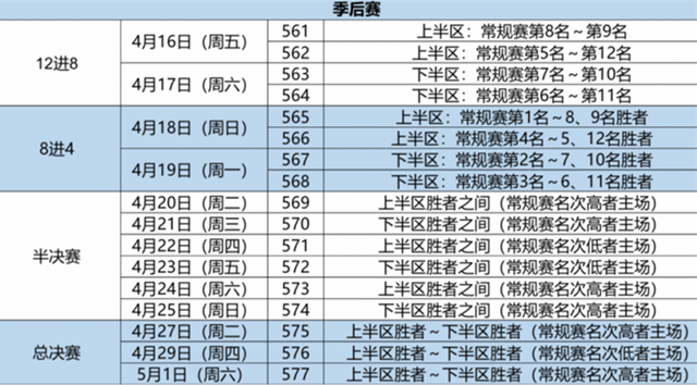 cba季后赛赛制出炉:除总半决赛外均采用单场淘汰,对辽篮不利