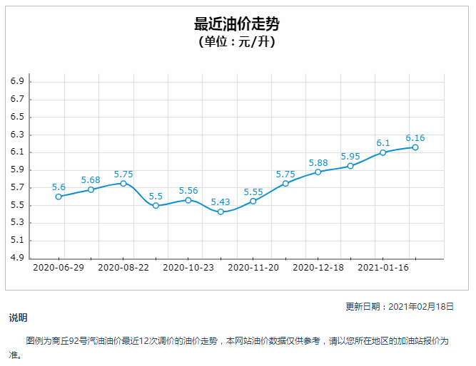 76元每升 ,调整时间为2021-01-30,相对上次调整时间2021-01-16的油价