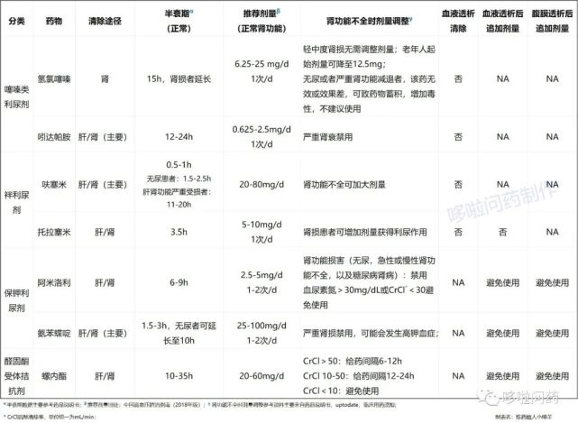 降压药超全总结:当高血压遇上肾功能不全,降压药该