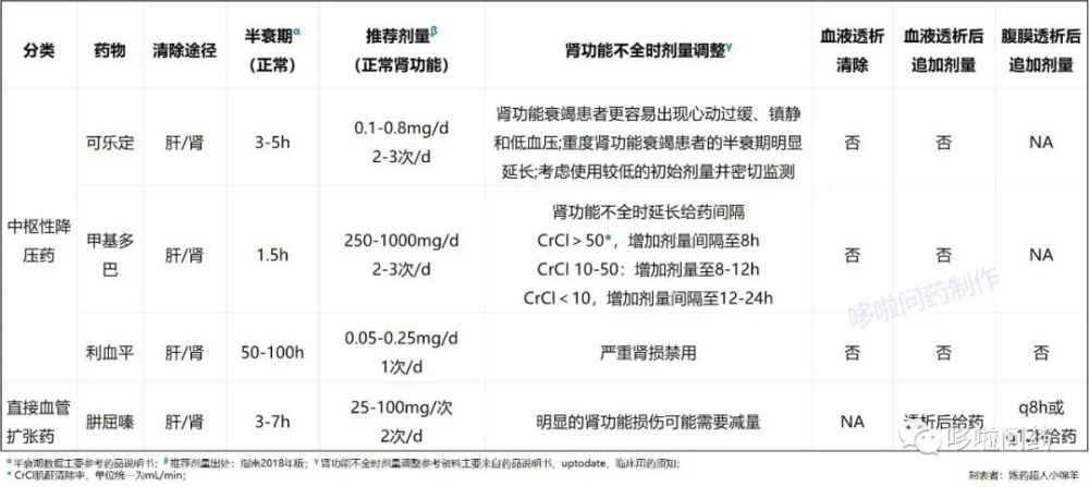 降压药超全总结:当高血压遇上肾功能不全,降压药该如何选择?