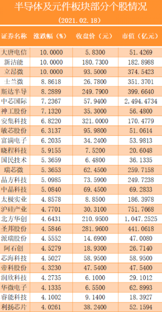 a股半导体逆全球颓势!百只概念股蹿红,12家公司掉队_腾讯新闻