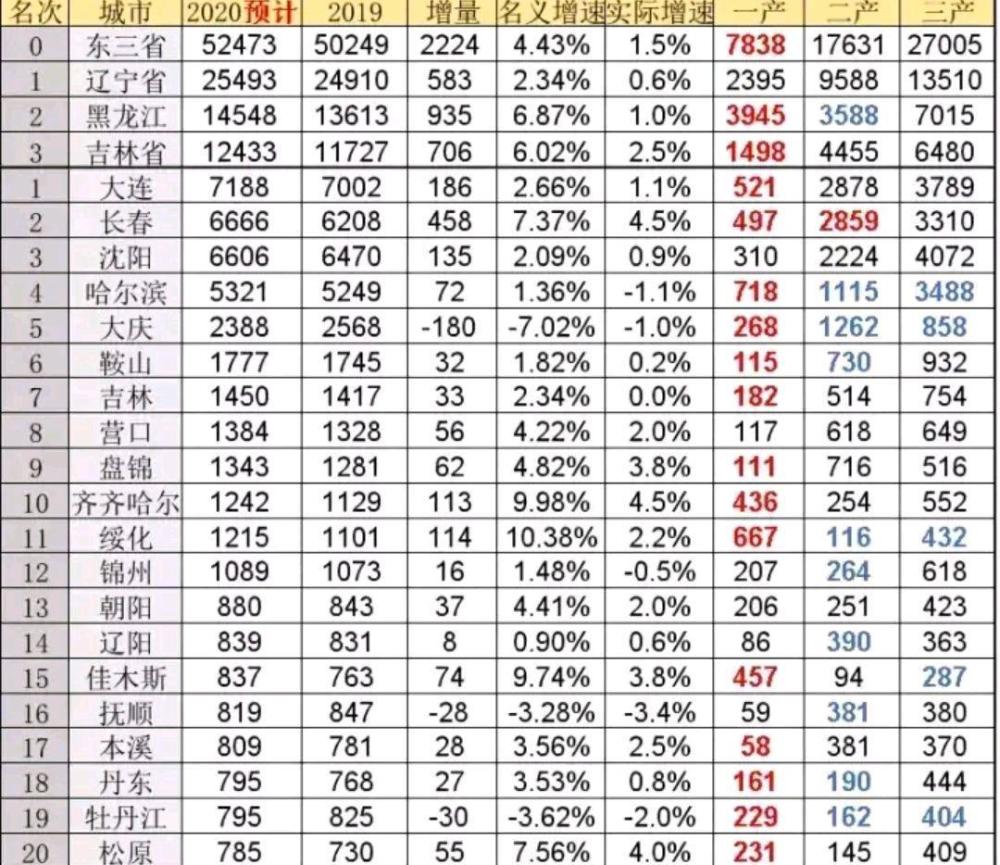 齐齐哈尔经济总量多少_齐齐哈尔大学(2)