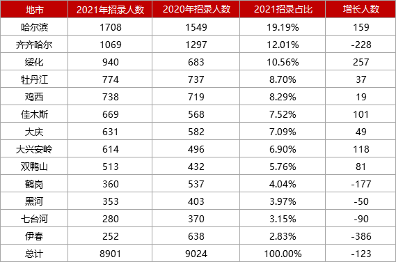 黑龙江多少人口2021_用 真金白银 补贴生育 可行性有多少(3)
