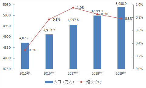 浙江2019年人口_浙江人口分布图(2)