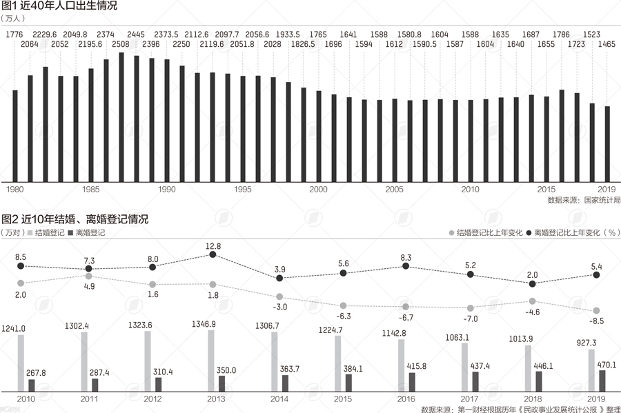 人口婚姻管理_人口普查(2)