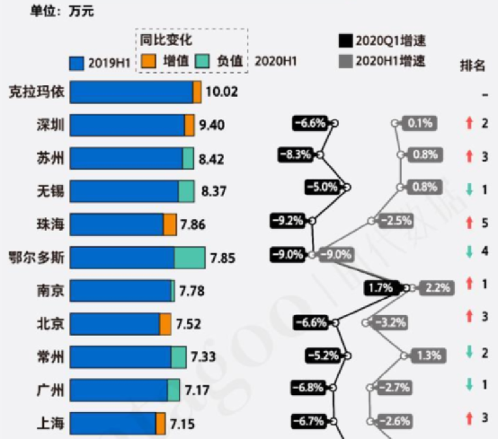 深圳经济总量人均dgp_深圳经济特区(2)