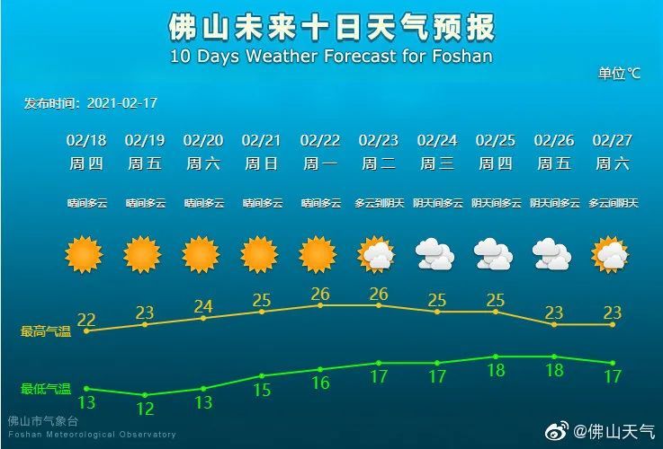 牛年第一波冷空气!本周佛山天气将