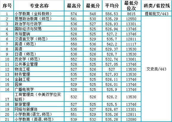 长江师范学院2020年重庆市本科专业录取分数统计(含