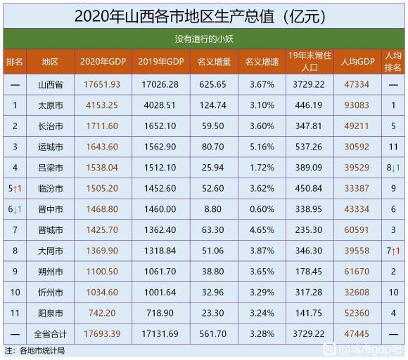 山西省共辖11个地级市,市辖区26个,县级市11个,县80个  ,常住人口3729