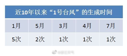 2021年1号台风杜鹃生成