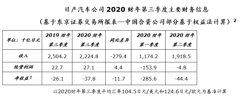 日产汽车公布2020财年第三季度财务报告