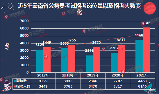 昆明人口2021_昆明人口增长趋势图(3)