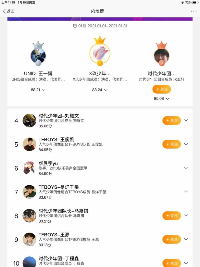 内地明星势力榜出炉王一博仅排第八时代少年团占据前十