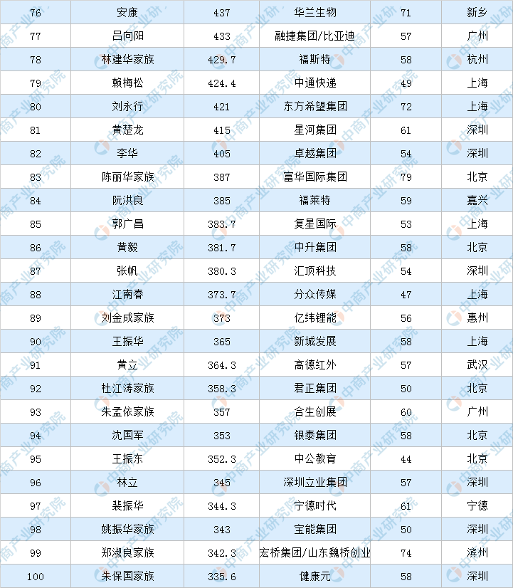 中国福布斯排行榜_福布斯排行榜中国2021(2)