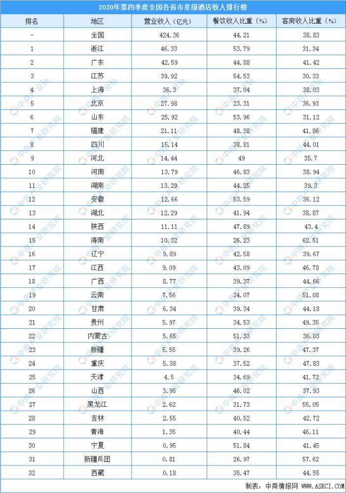 2o20年全国各市人口收入排名_全国各省人口排名(3)