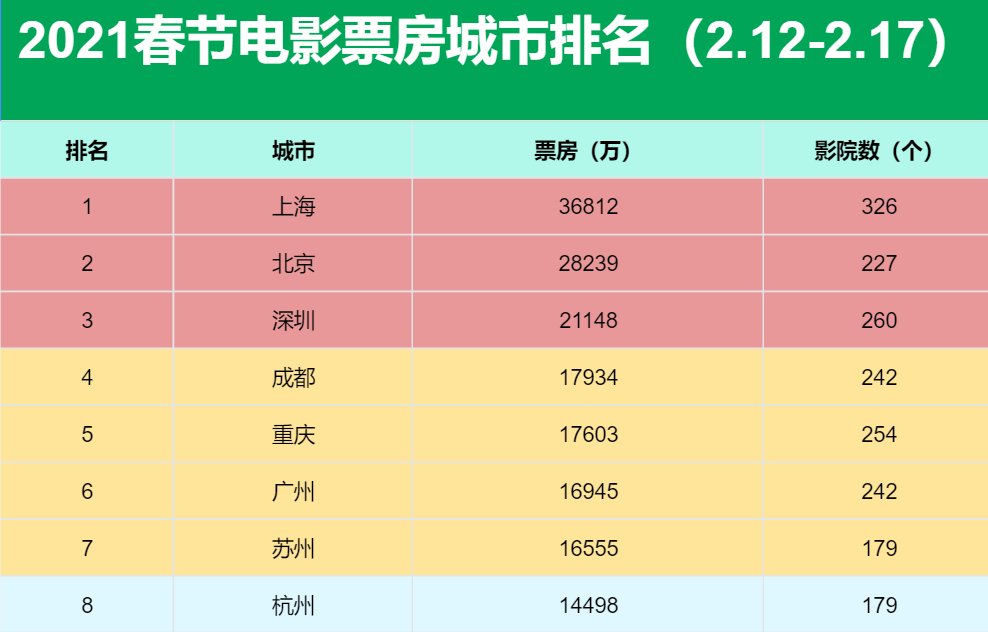 江苏广东浙江2021春节档电影票房排前三分析广州不及深圳成都重庆原因