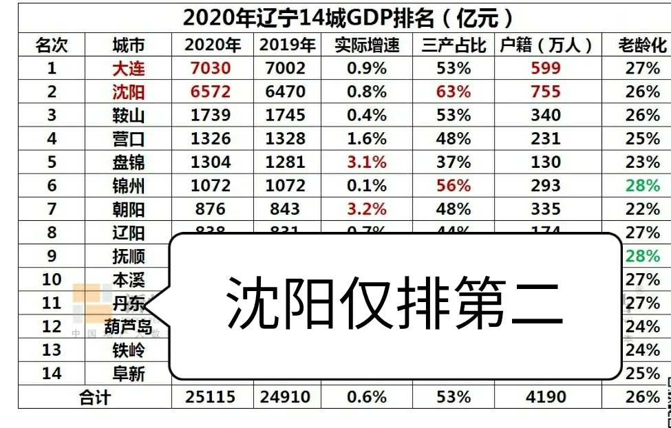 2020年全年沈阳的GDP完了_2020年沈阳市GDP6571.6亿元