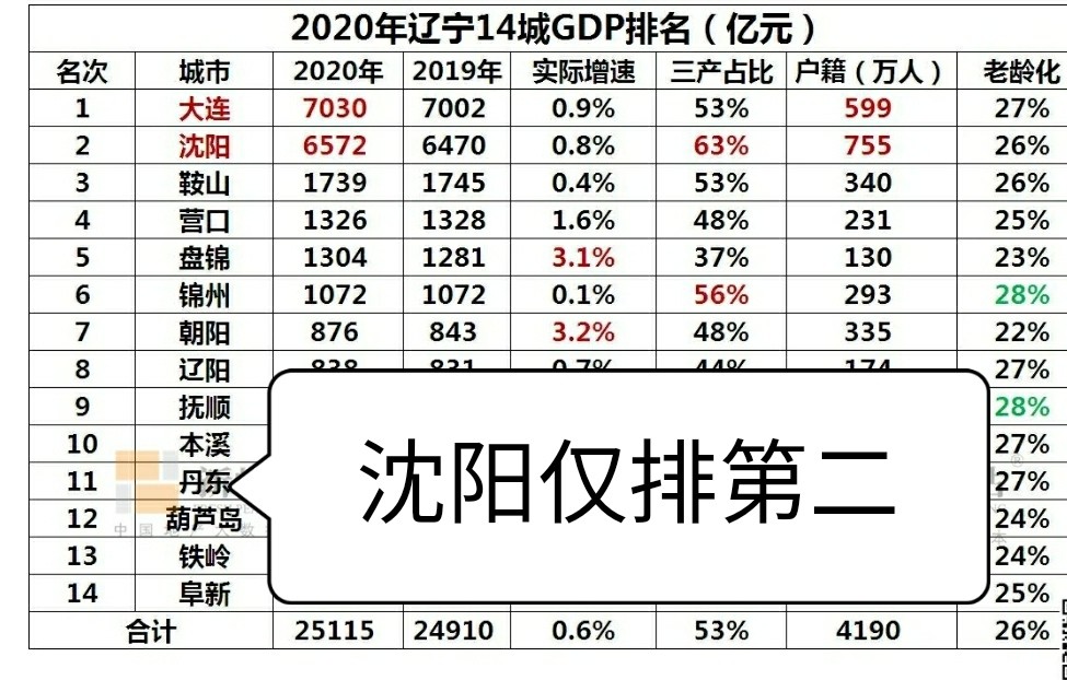 沈阳2020年gdp