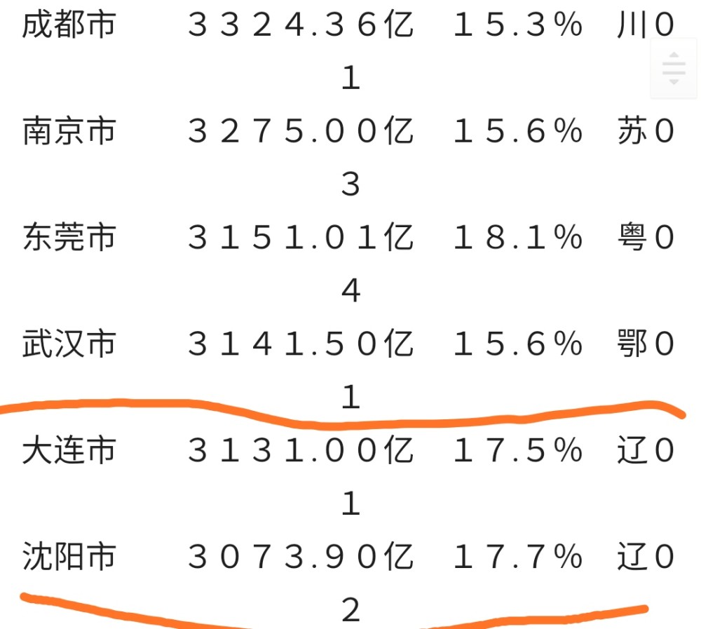 辽宁gdp排名2020_gop辽宁全国排名(3)