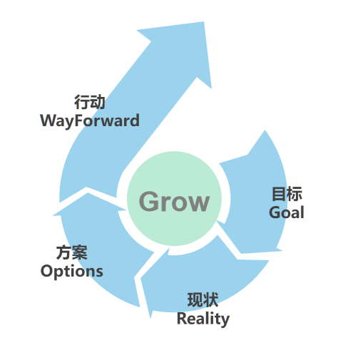 一文读懂教练经典模型grow模型!培训人值得收藏!