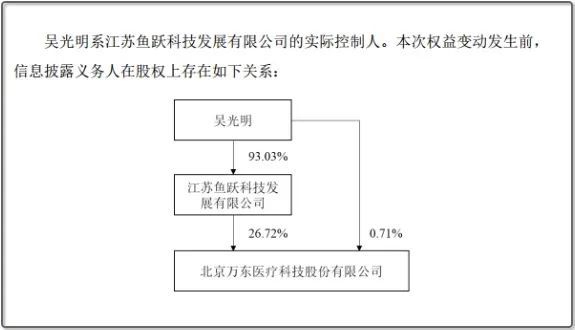 而江苏鱼跃科技的实际控制人是吴光明,其在万东医疗股东列表中也以