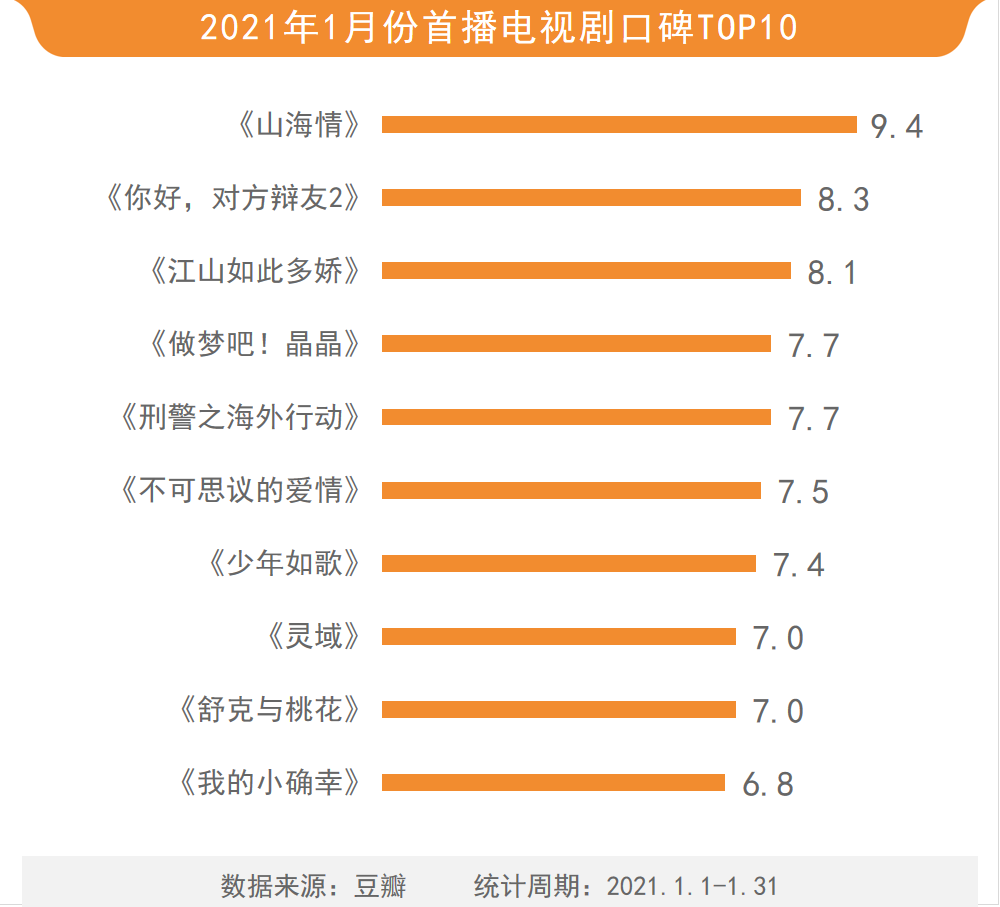 1月最热网络电视剧—— 《上阳赋》