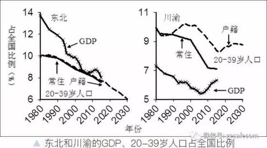 东北人口年龄_东北地区人口分布图