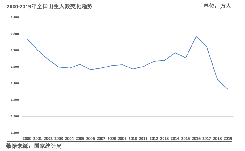 出生人口1003.5万_人口出生图(3)