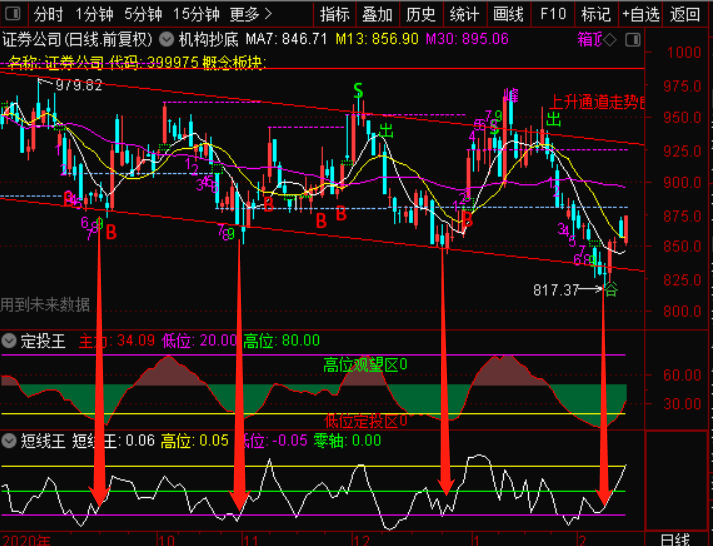 技术指标短线王定投王代码使用方法分享