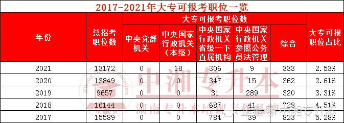 2021年国家公务员考试-专科学历篇