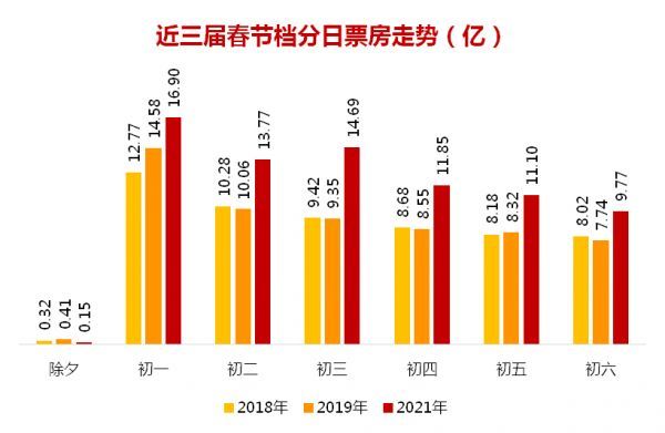 票房破78亿,2021年春节档电影市场发生了哪些变化?