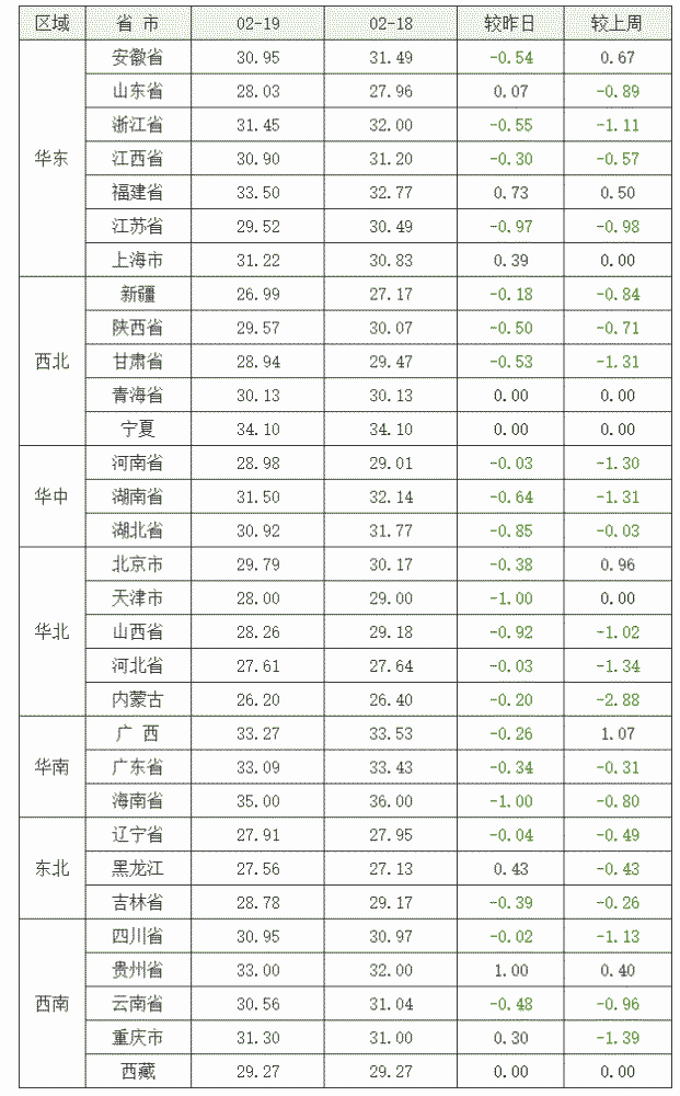 2021年2月19日全国生猪价格行情表