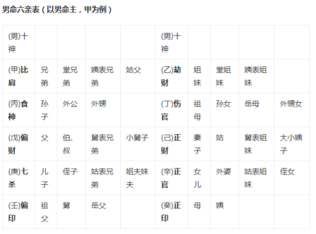 奇门遁甲入门基础知识——十神六亲关系(干货要点)